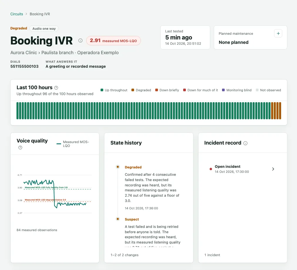 The Booking IVR circuit’s page, degraded, with the MOS-LQO score, the last 100 hours, voice quality, state history and the incident record