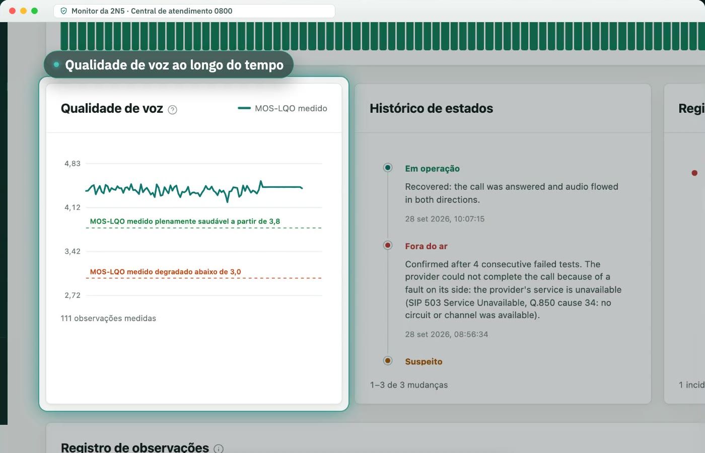 Gráfico de qualidade de voz da Central de atendimento 0800 com o MOS-LQO medido em cada chamada, perto de 4,1, as linhas de saudável a partir de 3,8 e de degradado abaixo de 3,0, e o histórico de estados ao lado