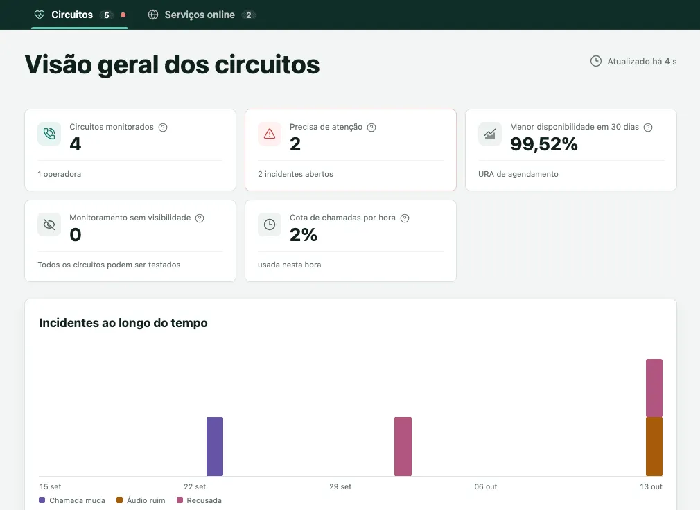 Visão geral dos circuitos da Clínica Aurora, com os cinco números no topo e o gráfico Incidentes ao longo do tempo