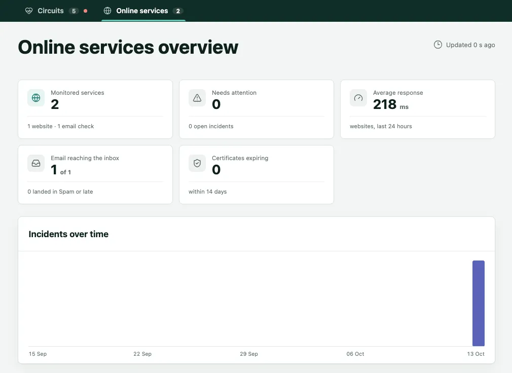 The online services overview, with the website and email figures and the incidents chart